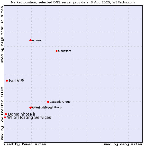 Market position of FastVPS vs. Domainhotelli vs. WHG Hosting Services