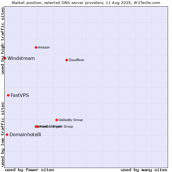 Market position of FastVPS vs. Domainhotelli vs. Windstream