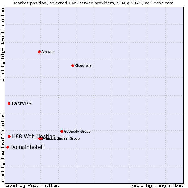 Market position of H88 Web Hosting vs. FastVPS vs. Domainhotelli