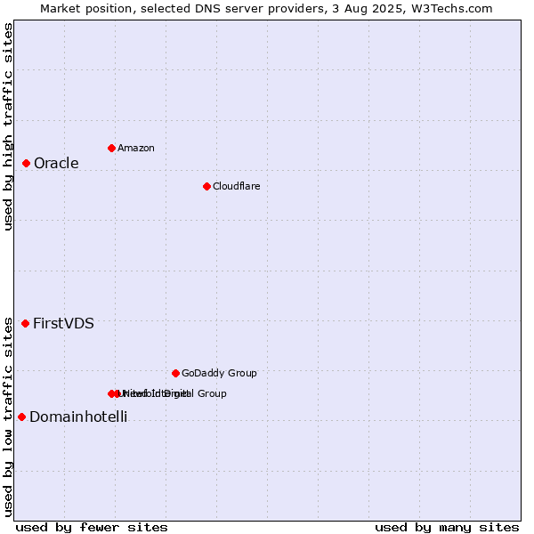 Market position of FirstVDS vs. Oracle vs. Domainhotelli