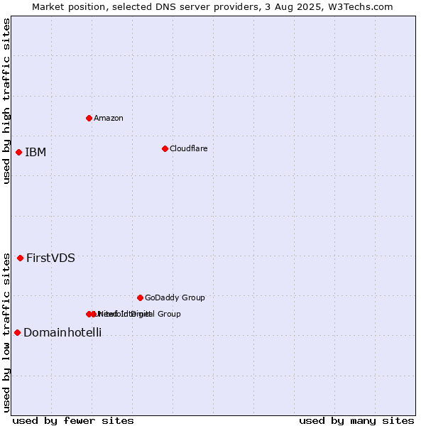 Market position of FirstVDS vs. IBM vs. Domainhotelli