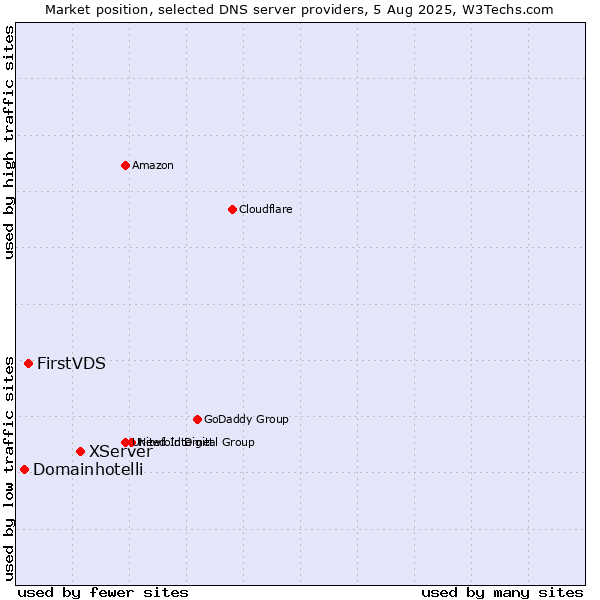 Market position of XServer vs. FirstVDS vs. Domainhotelli