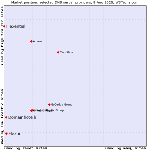 Market position of Flexbe vs. Domainhotelli vs. Flexential