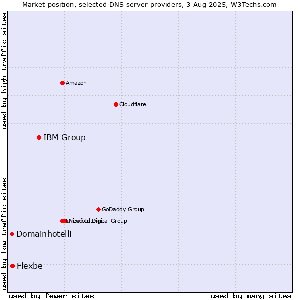 Market position of IBM Group vs. Flexbe vs. Domainhotelli