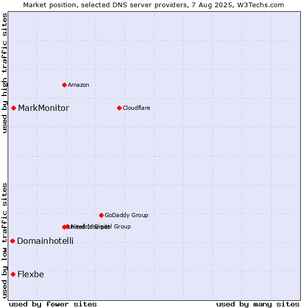 Market position of MarkMonitor vs. Flexbe vs. Domainhotelli