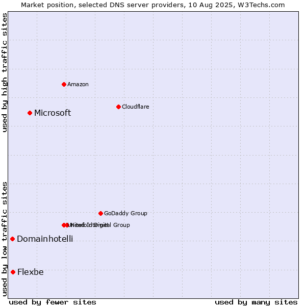 Market position of Microsoft vs. Flexbe vs. Domainhotelli
