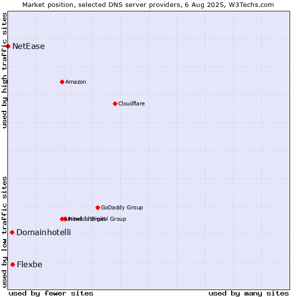 Market position of Flexbe vs. Domainhotelli vs. NetEase