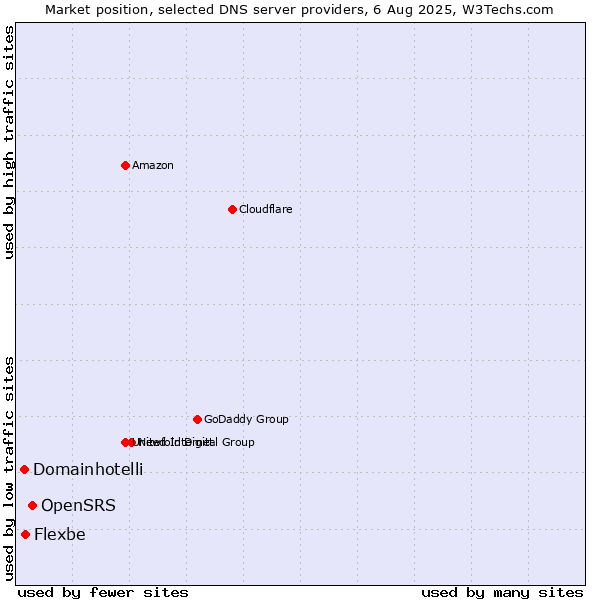 Market position of OpenSRS vs. Flexbe vs. Domainhotelli