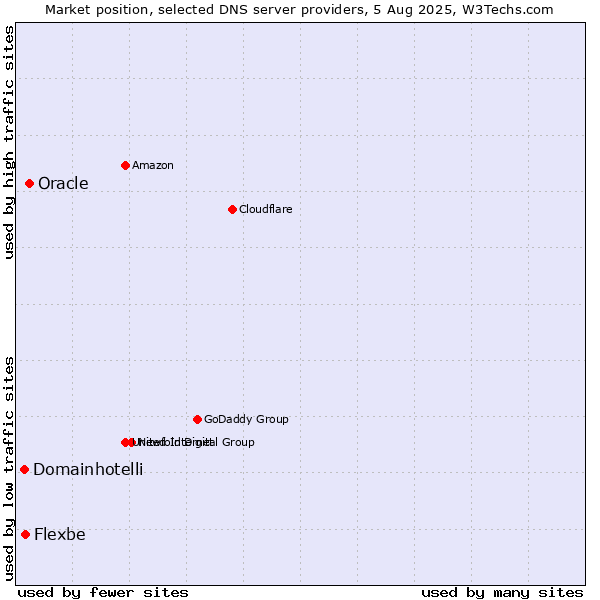 Market position of Oracle vs. Flexbe vs. Domainhotelli