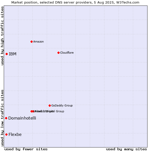 Market position of IBM vs. Flexbe vs. Domainhotelli