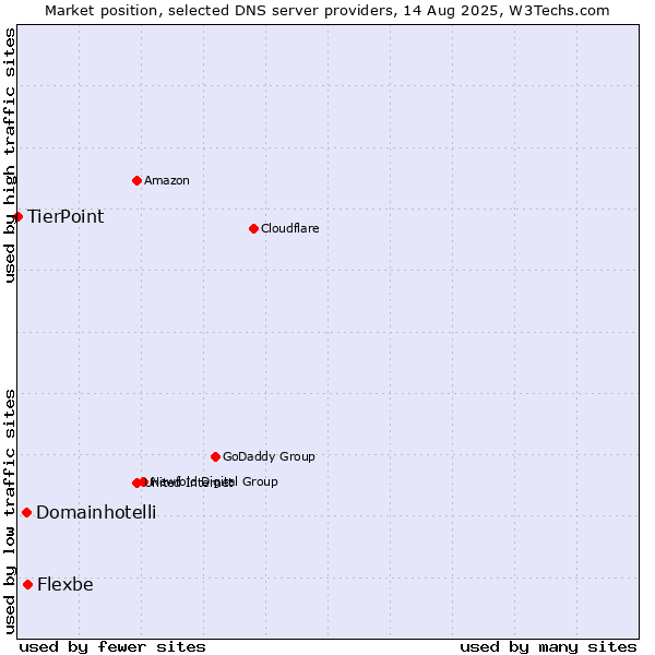 Market position of Flexbe vs. Domainhotelli vs. TierPoint