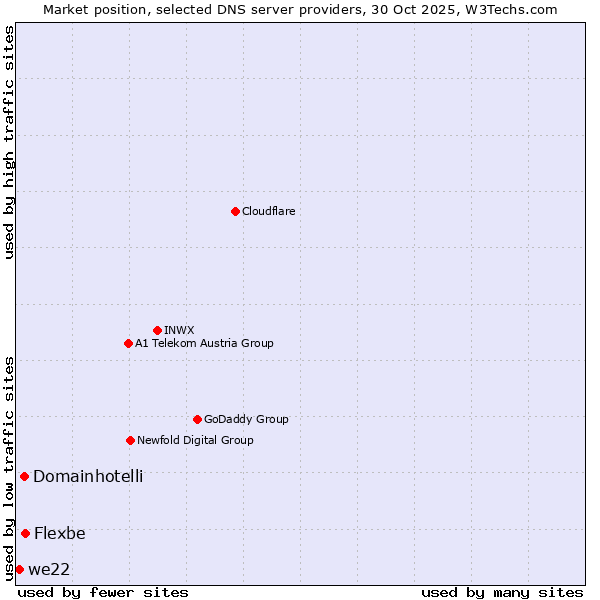 Market position of Flexbe vs. Domainhotelli vs. we22