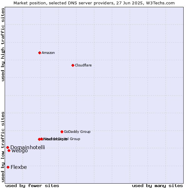 Market position of webgo vs. Flexbe vs. Domainhotelli