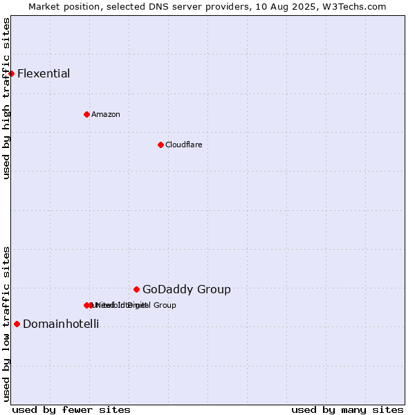 Market position of GoDaddy Group vs. Domainhotelli vs. Flexential