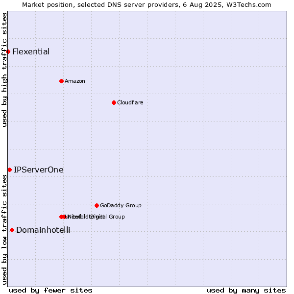 Market position of Domainhotelli vs. IPServerOne vs. Flexential