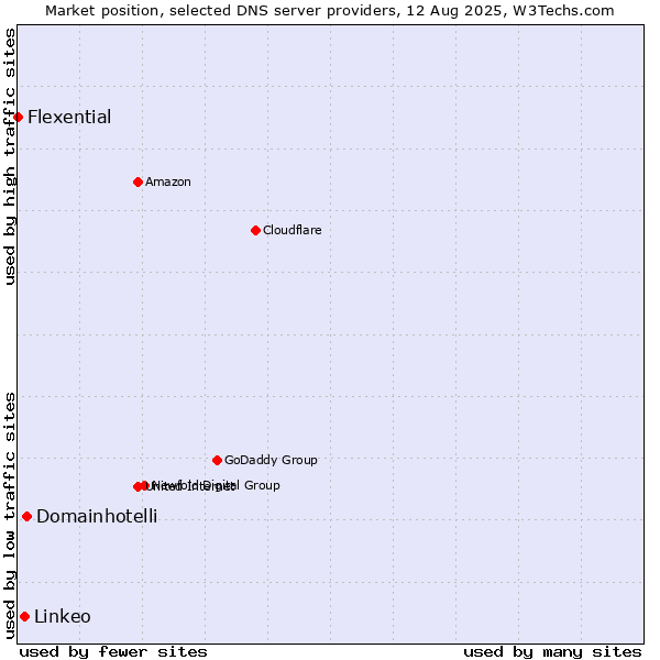 Market position of Domainhotelli vs. Linkeo vs. Flexential