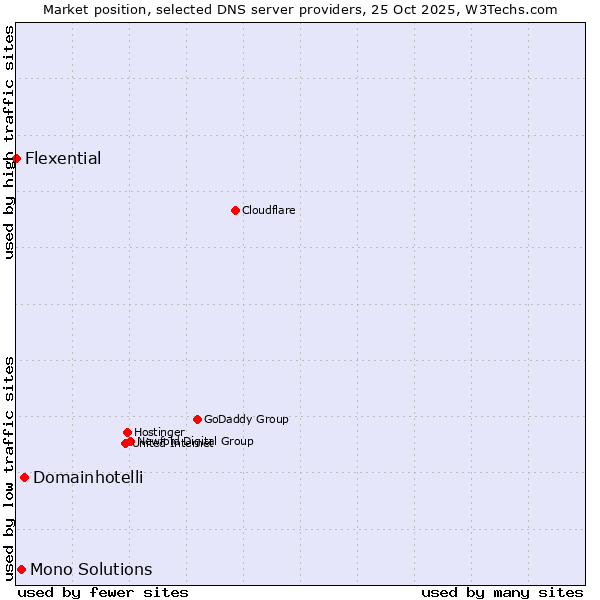 Market position of Domainhotelli vs. Mono Solutions vs. Flexential