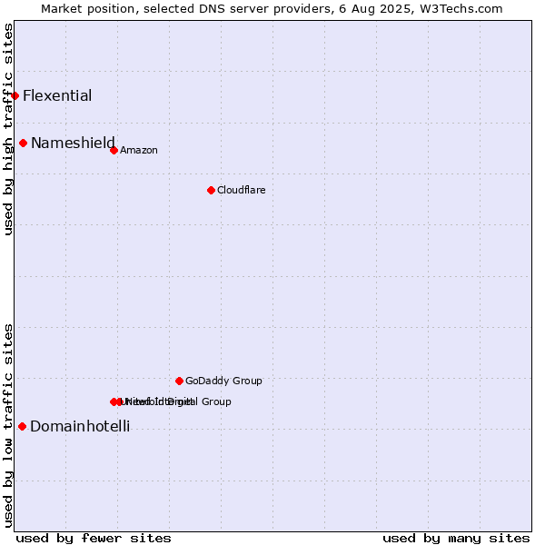 Market position of Nameshield vs. Domainhotelli vs. Flexential