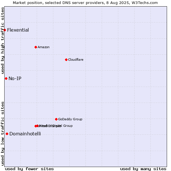Market position of Domainhotelli vs. No-IP vs. Flexential