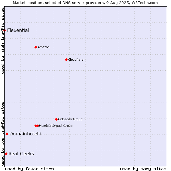 Market position of Domainhotelli vs. Real Geeks vs. Flexential