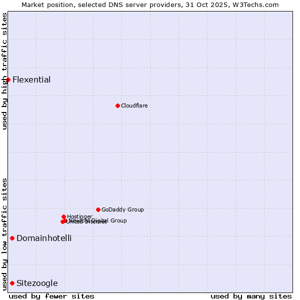 Market position of Sitezoogle vs. Domainhotelli vs. Flexential