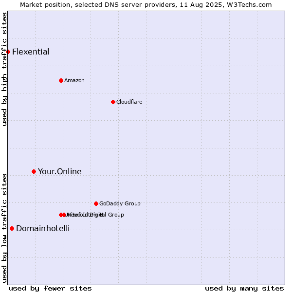 Market position of Your.Online vs. Domainhotelli vs. Flexential