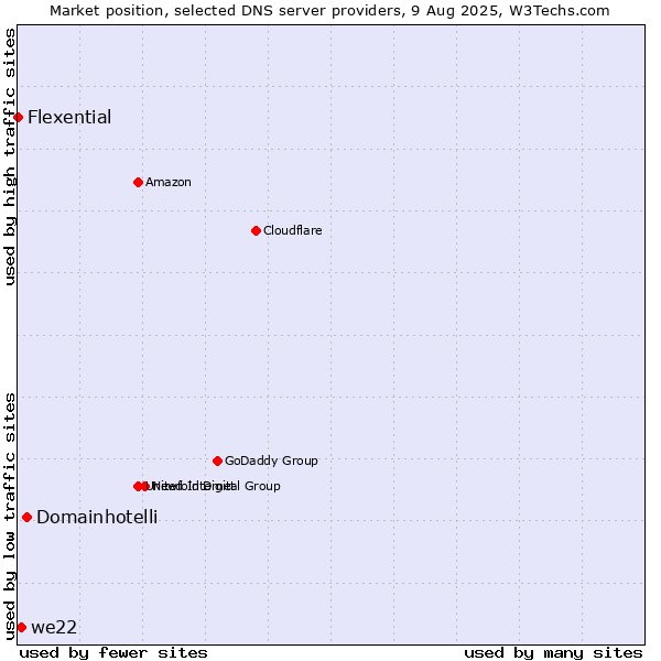 Market position of Domainhotelli vs. we22 vs. Flexential