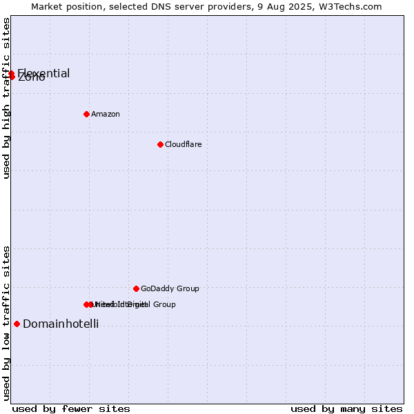 Market position of Domainhotelli vs. Zoho vs. Flexential