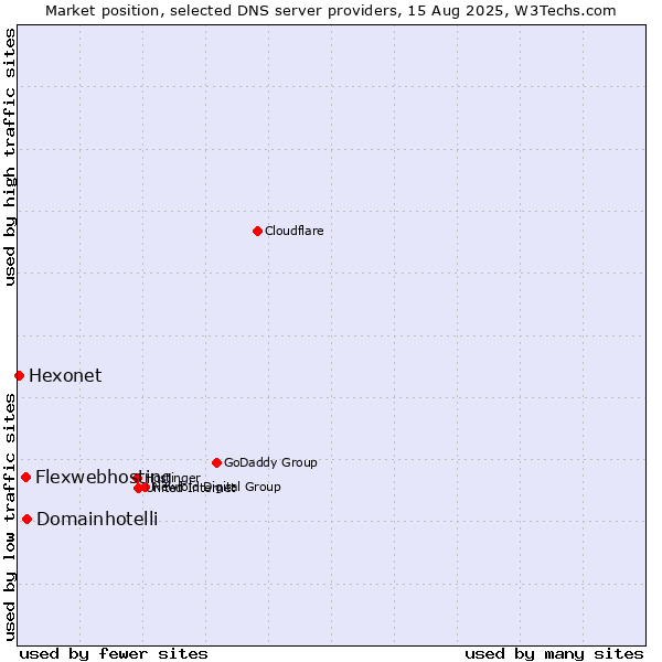 Market position of Domainhotelli vs. Flexwebhosting vs. Hexonet
