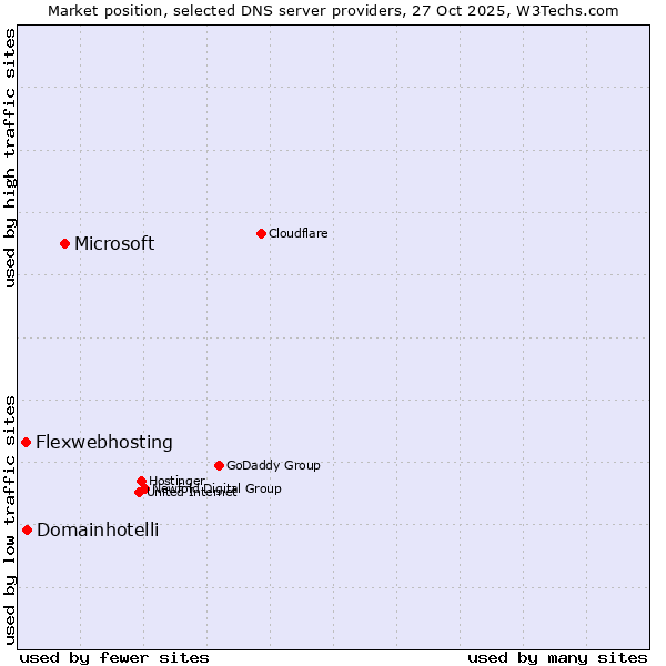 Market position of Microsoft vs. Domainhotelli vs. Flexwebhosting