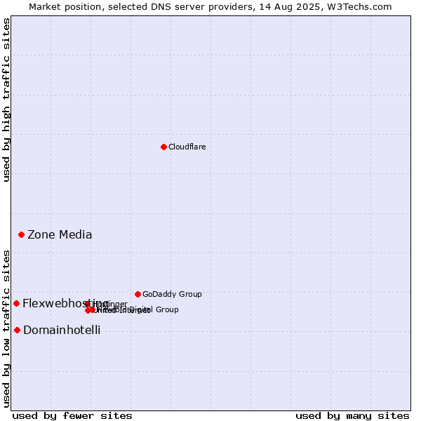 Market position of Zone Media vs. Domainhotelli vs. Flexwebhosting