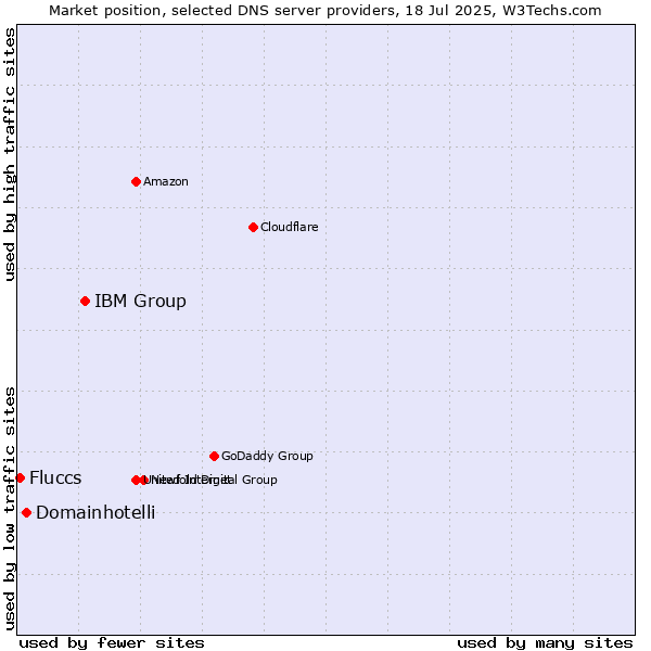 Market position of IBM Group vs. Domainhotelli vs. Fluccs