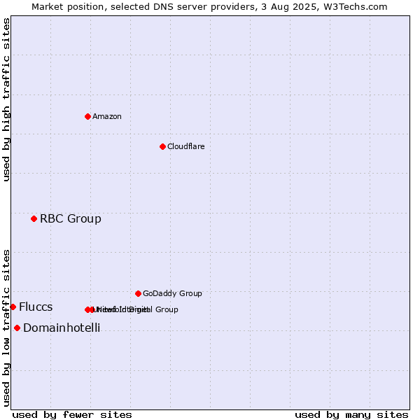 Market position of RBC Group vs. Domainhotelli vs. Fluccs