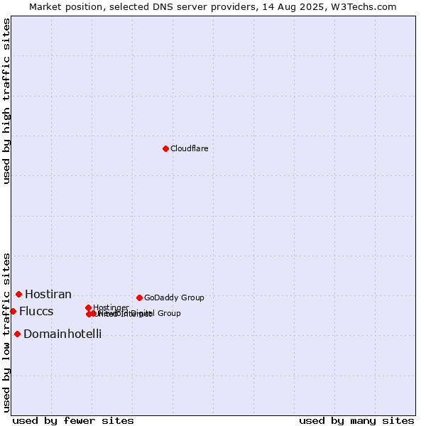 Market position of Hostiran vs. Domainhotelli vs. Fluccs