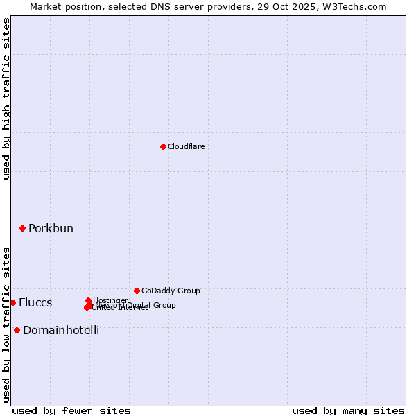 Market position of Porkbun vs. Domainhotelli vs. Fluccs
