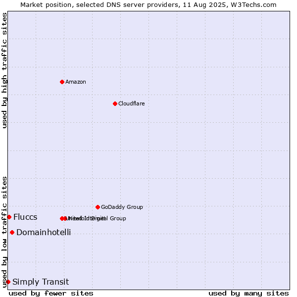 Market position of Domainhotelli vs. Fluccs vs. Simply Transit