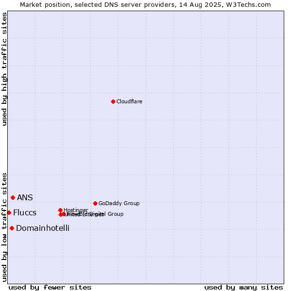 Market position of ANS vs. Domainhotelli vs. Fluccs