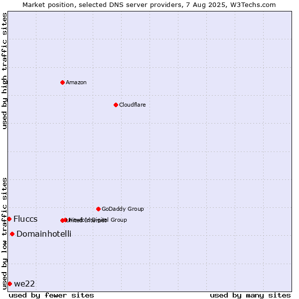 Market position of Domainhotelli vs. we22 vs. Fluccs
