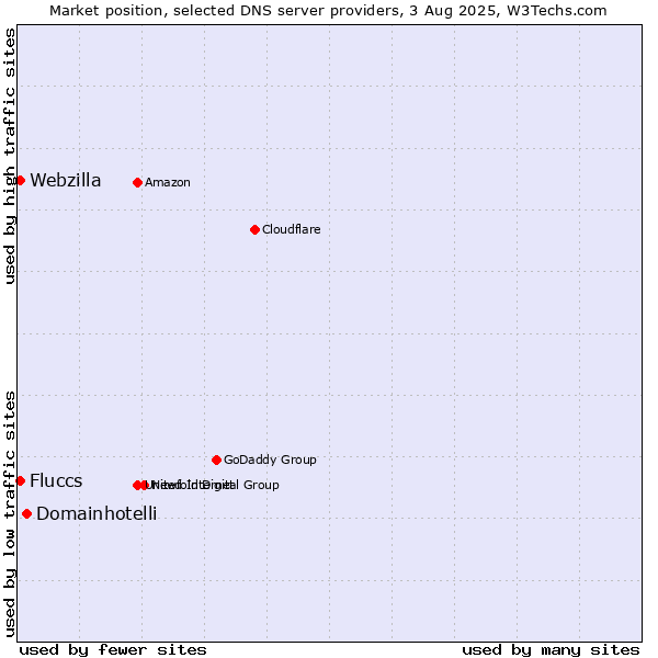 Market position of Domainhotelli vs. Fluccs vs. Webzilla