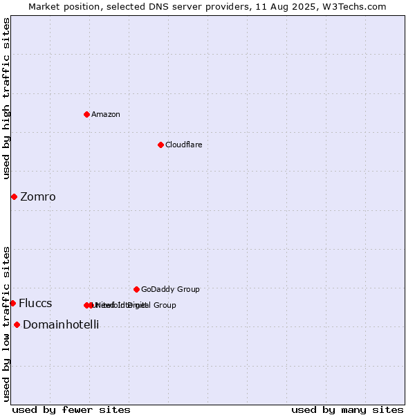 Market position of Domainhotelli vs. Zomro vs. Fluccs