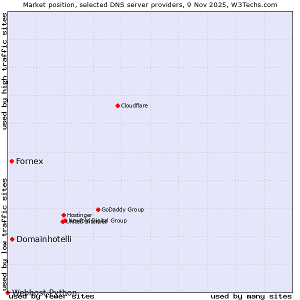 Market position of Domainhotelli vs. Fornex vs. Webhost Python
