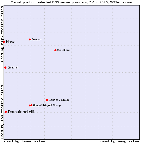 Market position of Domainhotelli vs. Gcore vs. Nova