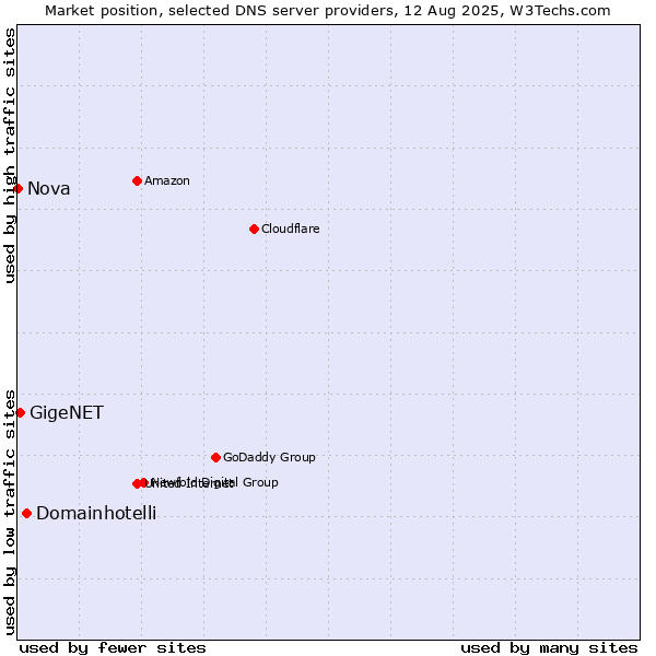 Market position of Domainhotelli vs. GigeNET vs. Nova