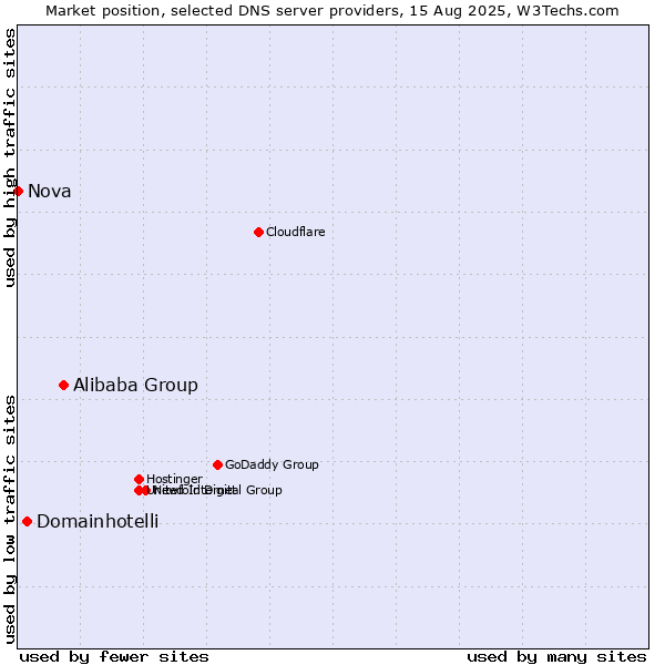 Market position of Alibaba Group vs. Domainhotelli vs. Nova