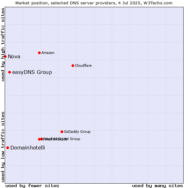 Market position of easyDNS Group vs. Domainhotelli vs. Nova