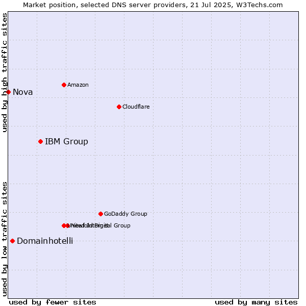 Market position of IBM Group vs. Domainhotelli vs. Nova