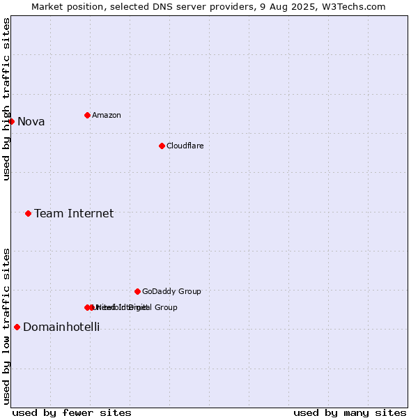 Market position of Team Internet vs. Domainhotelli vs. Nova