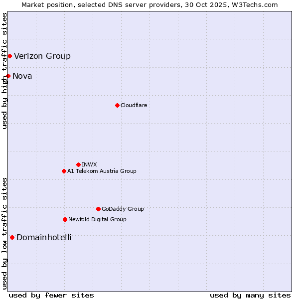 Market position of Domainhotelli vs. Verizon Group vs. Nova