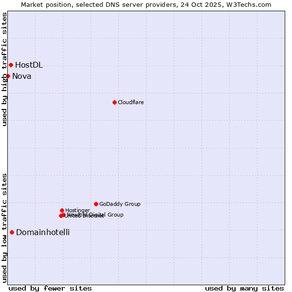 Market position of Domainhotelli vs. HostDL vs. Nova