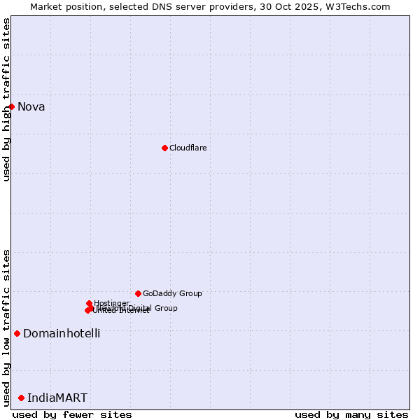 Market position of IndiaMART vs. Domainhotelli vs. Nova